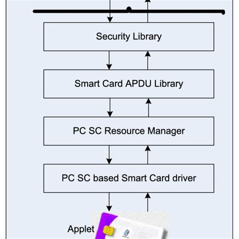 smart card system project in asp.net|Smart Card Framework for .NET .